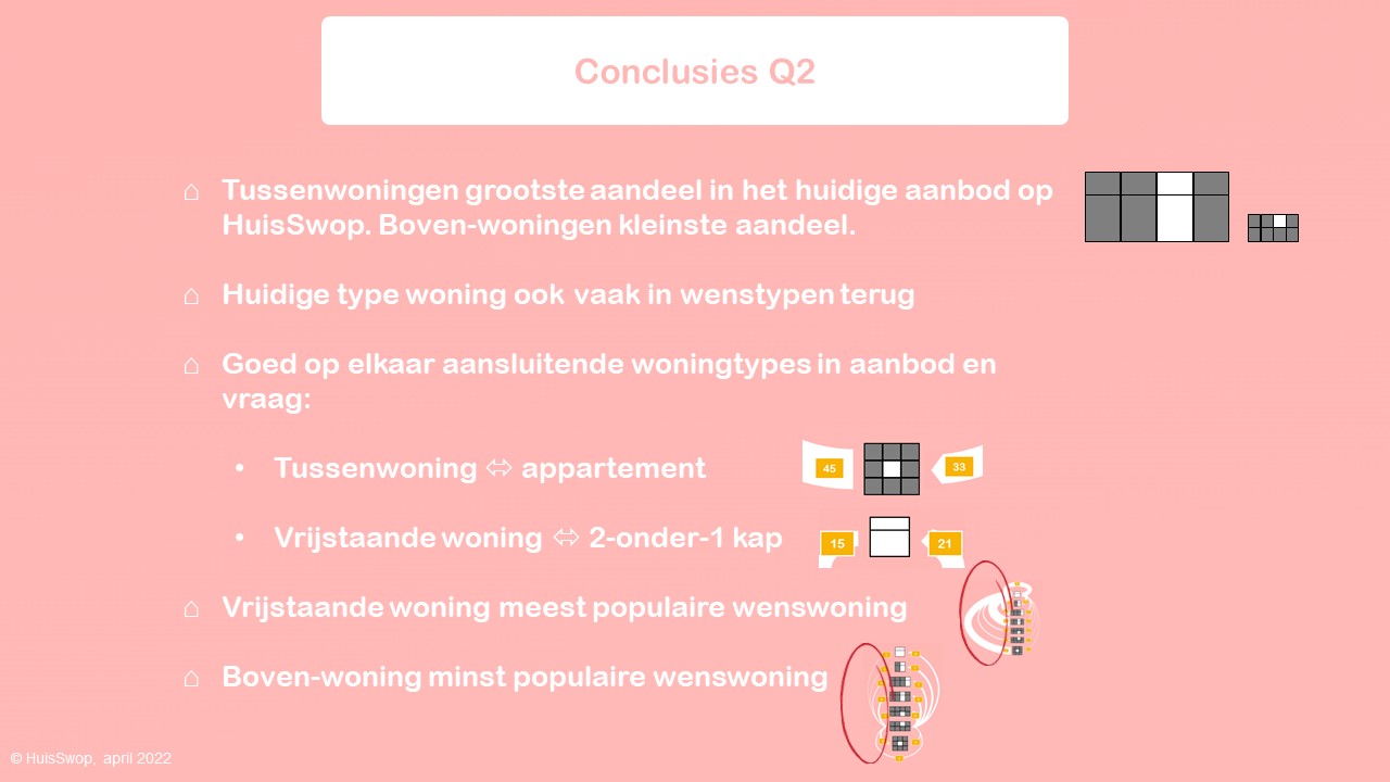 HuisSwop Woningmarktanalyse Q2 2022