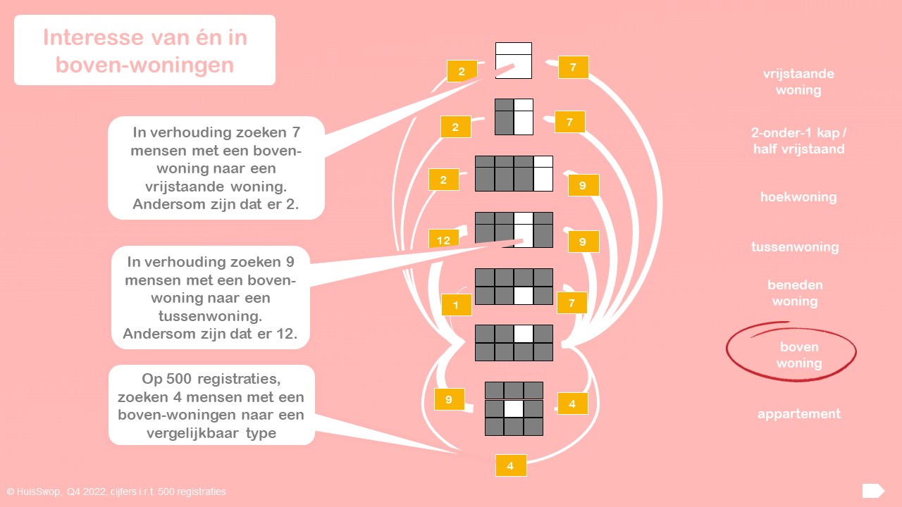 HuisSwop marktupdate Q4 2022