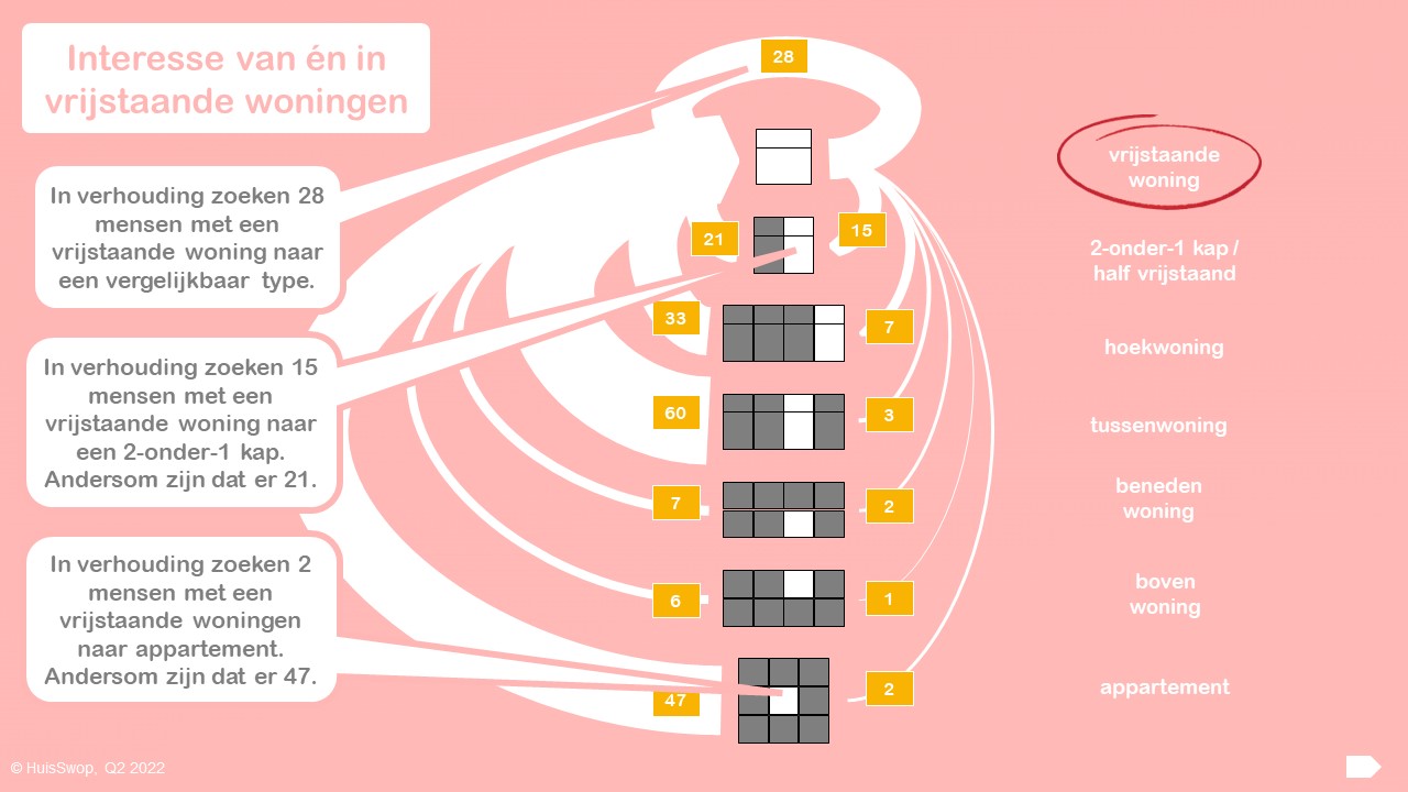 HuisSwop Woningmarktanalyse Q2 2022