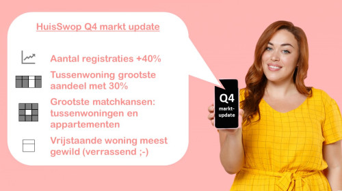 HuisSwop marktupdate Q4 2022