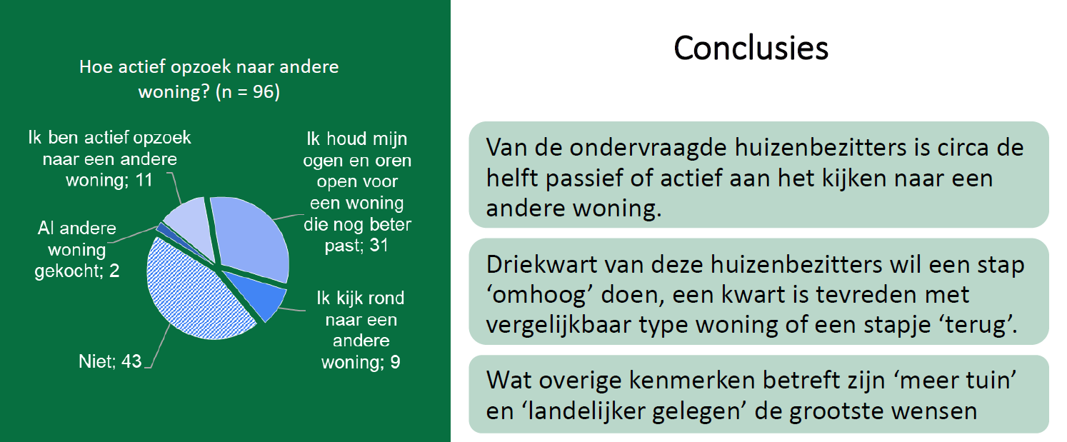 Helft woningeigenaren potentieel geïnteresseerd in andere woning