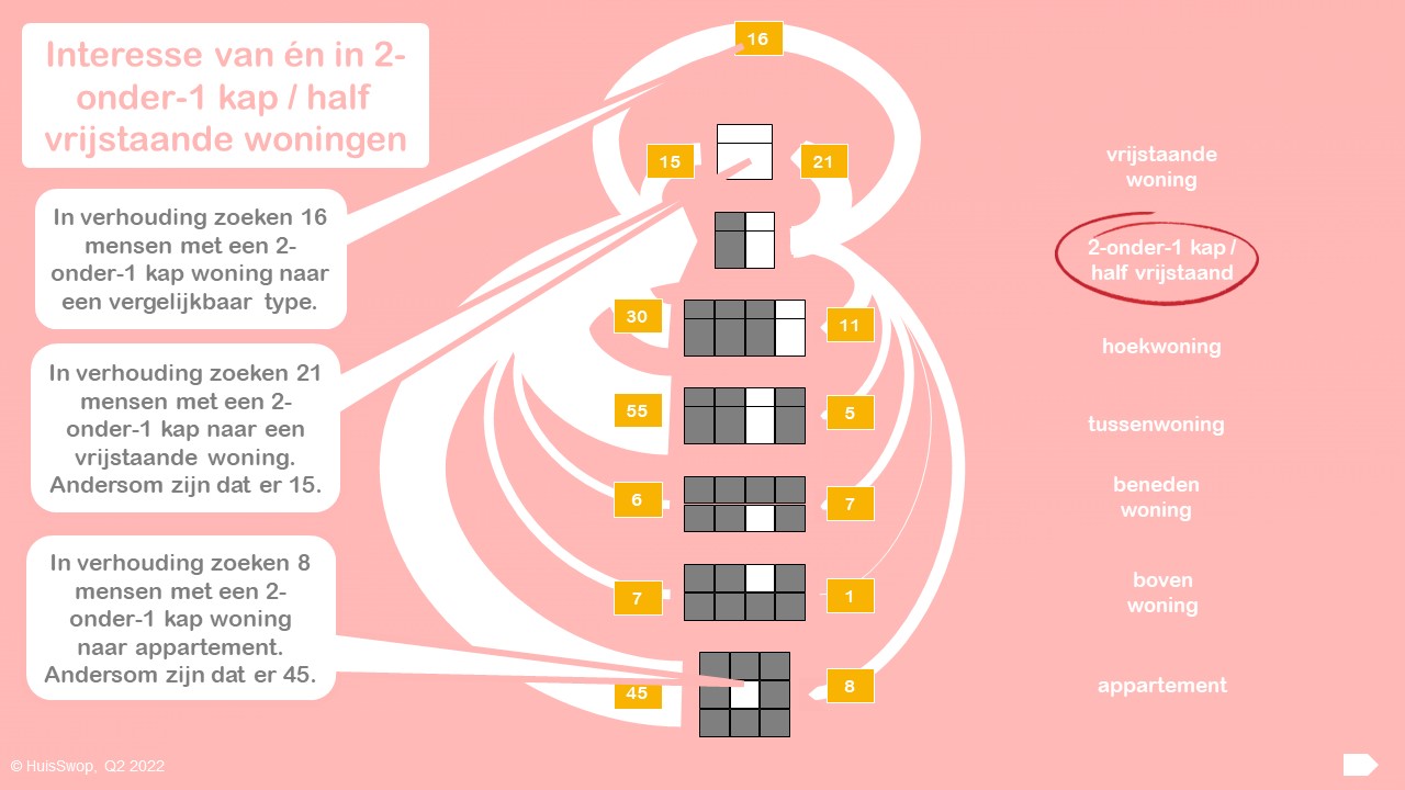 HuisSwop Woningmarktanalyse Q2 2022