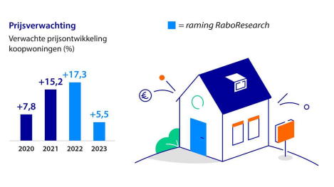 Stress op woningmarkt neemt ook dit jaar verder toe