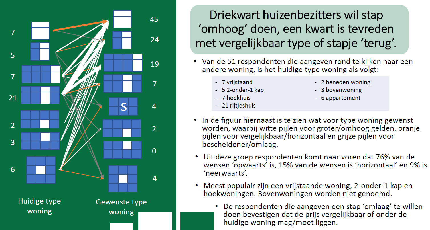 Helft woningeigenaren potentieel geïnteresseerd in andere woning