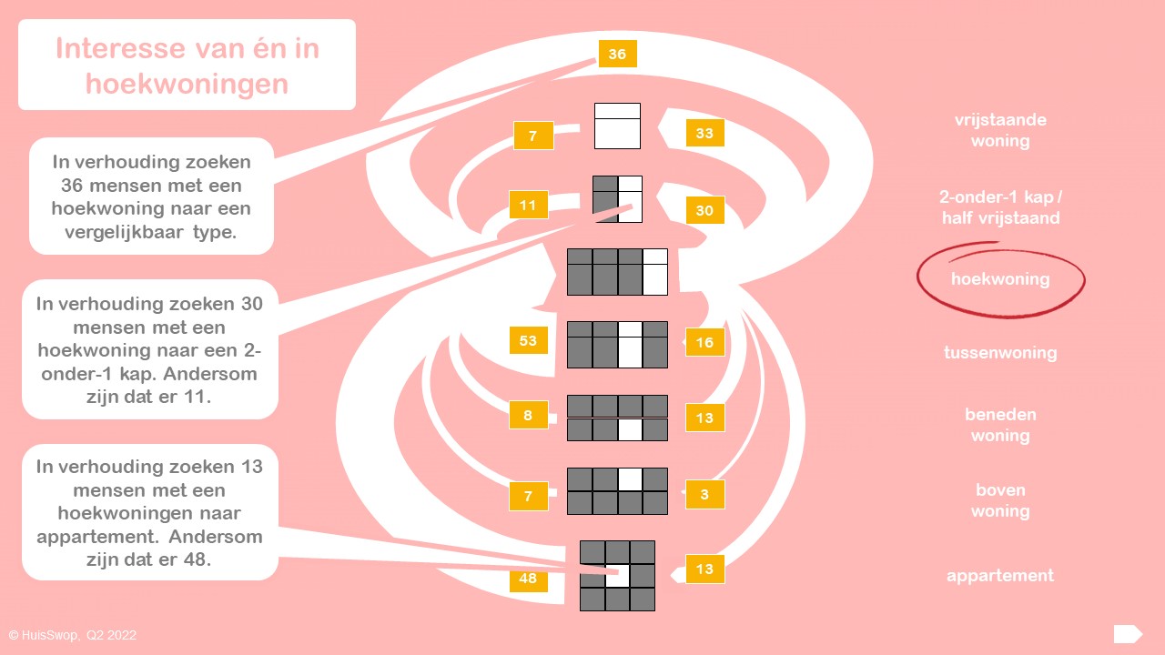 HuisSwop Woningmarktanalyse Q2 2022