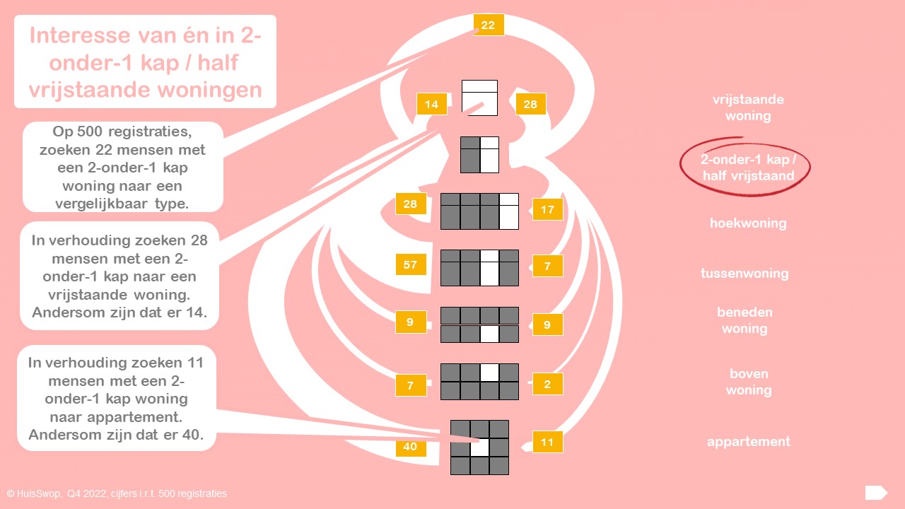 HuisSwop marktupdate Q4 2022