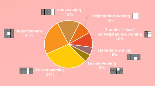 HuisSwop Woningmarktanalyse Q2 2022