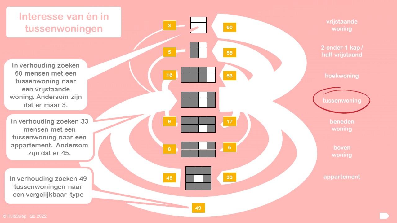 HuisSwop Woningmarktanalyse Q2 2022