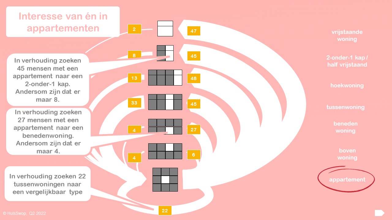 HuisSwop Woningmarktanalyse Q2 2022