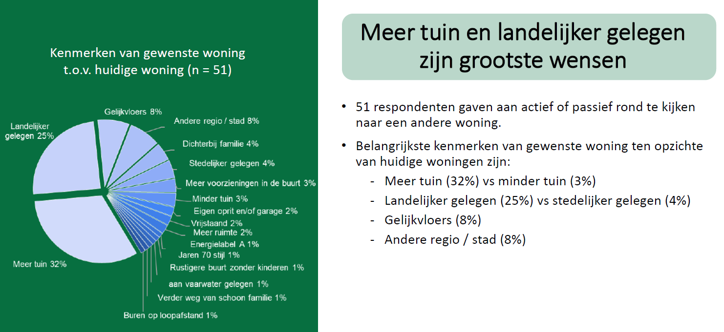 Helft woningeigenaren potentieel geïnteresseerd in andere woning