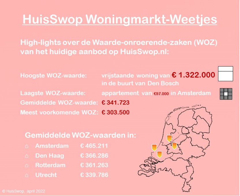 HuisSwop Woningmarkt Weetjes