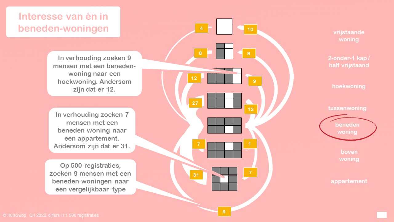 HuisSwop marktupdate Q4 2022
