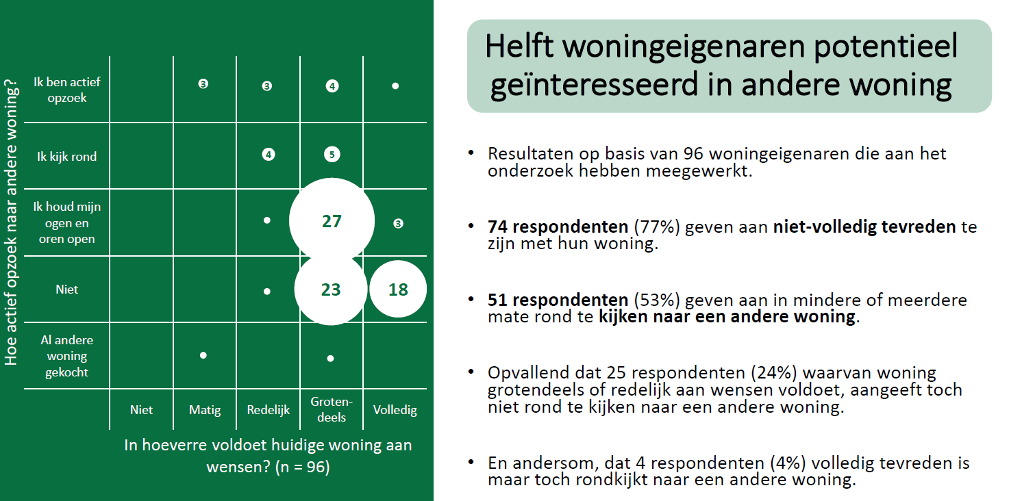 Helft woningeigenaren potentieel geïnteresseerd in andere woning