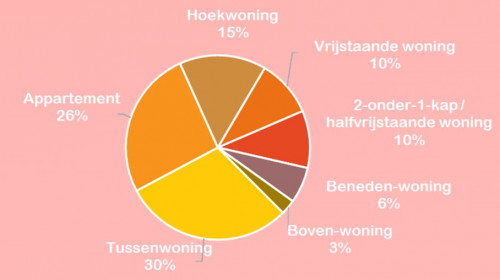 HuisSwop Woningmarktanalyse Q1 2022